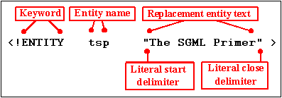 Open angle bracket/exclamation mark [the Markup Declaration Open delimiter] followed immediately by the keyword ENTITY followed by the Entity Name (sample is 'tsp'), then the typewriter double quotes (or inch mark), [the Literal Start delimiter] then the Replacement entity text (sample is The SGML Primer), followed by another inch mark [Literal Close delimiter], then the close angle bracket which closes the declaration.